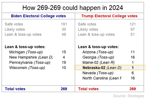 Table explaining how an Electoral College tie is possible in 2024.
