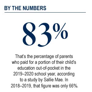83% of parents pay for a portion of their child's education out of pocket.
