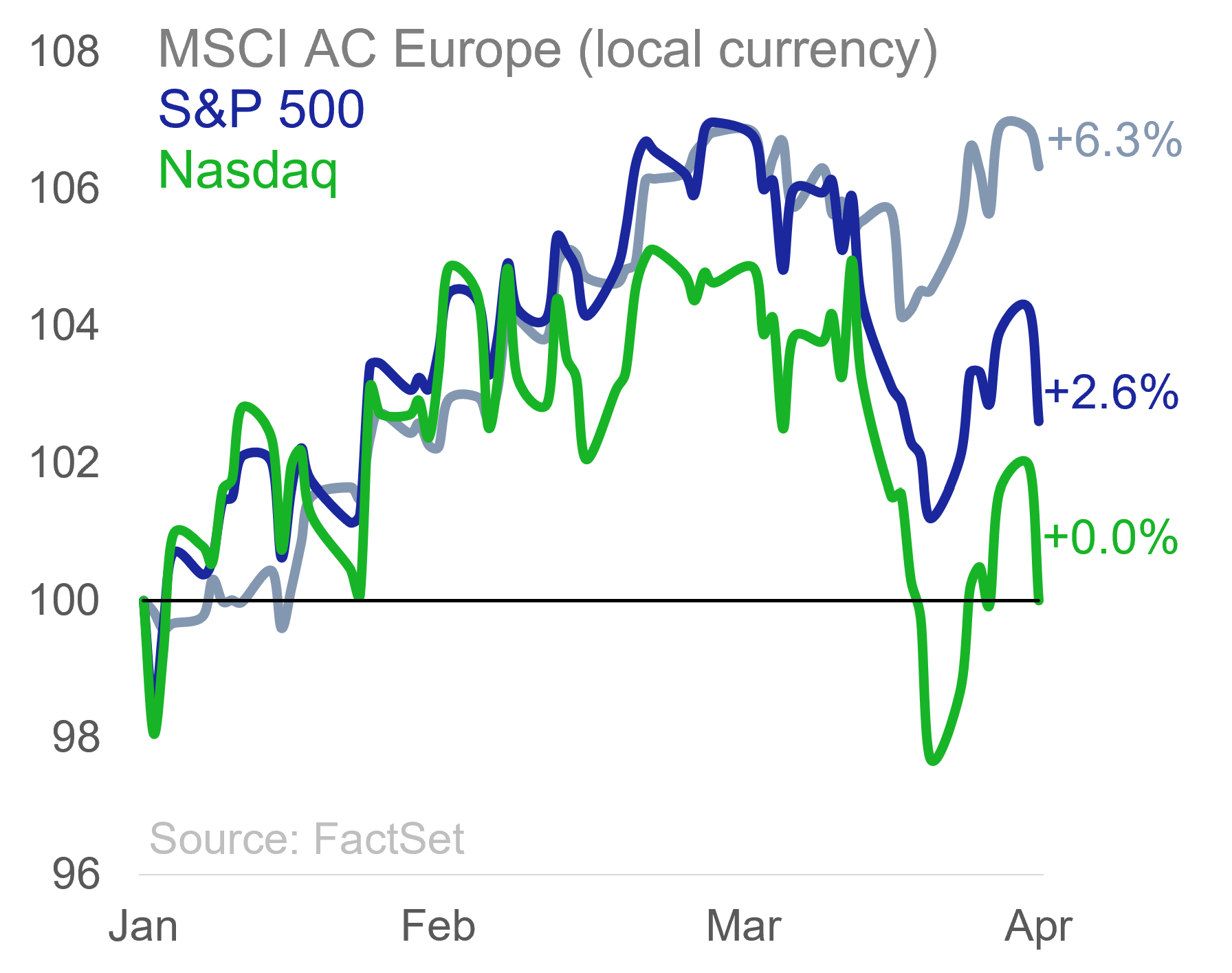 Chart showing performance of MSCI AC Europe against S&P 500 and Nasdaq.