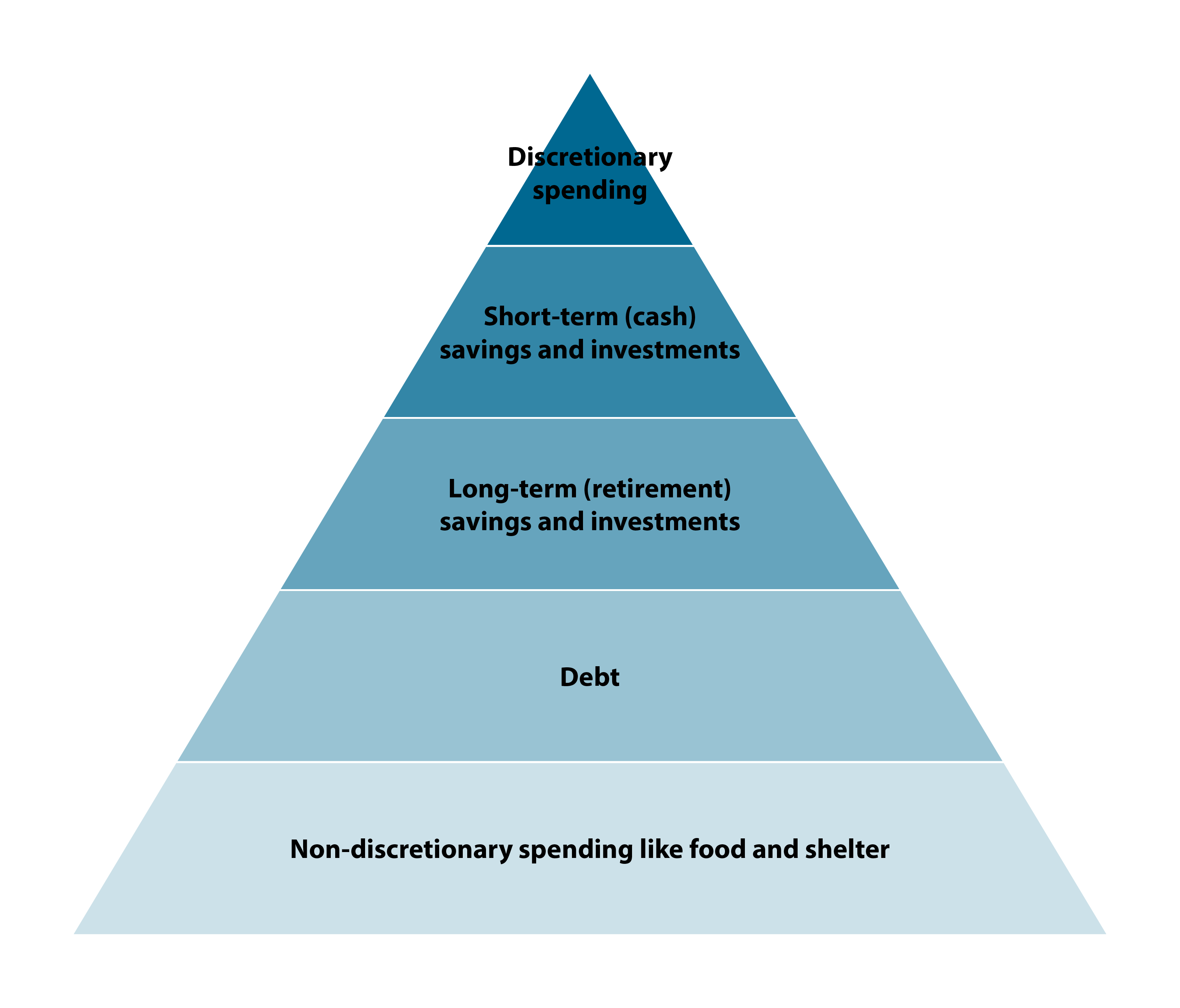 Financial Planning Pyramid showing (from bottom to top): Non-discretionary spending like food and shelter, debt, long-term (retirement) savings and investments, short-term (cash) savings and investments, discretionary spending