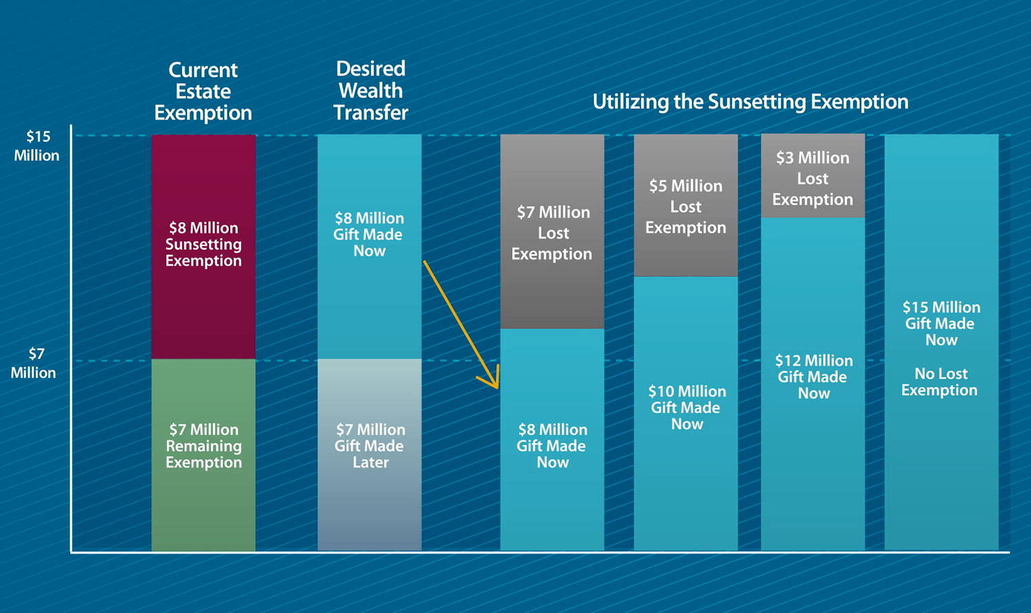Current Estate Exemption Wealth Transfer Sunsetting Exemption Graph