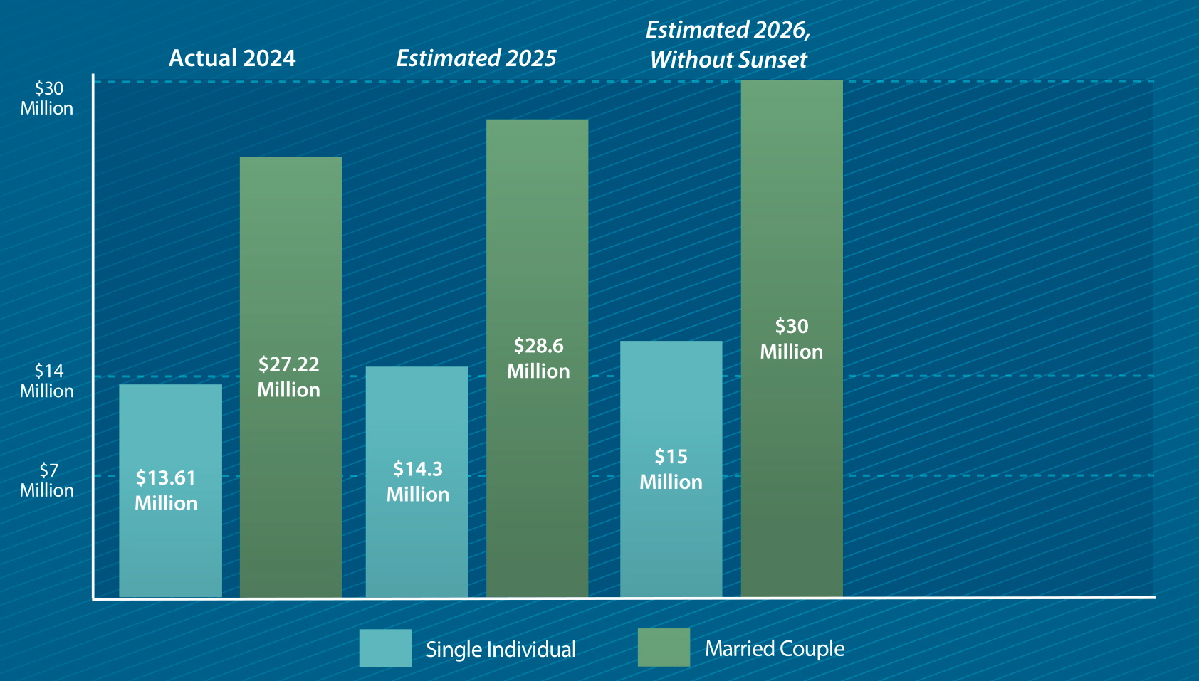 Federal estate tax and lifetime exemption graph