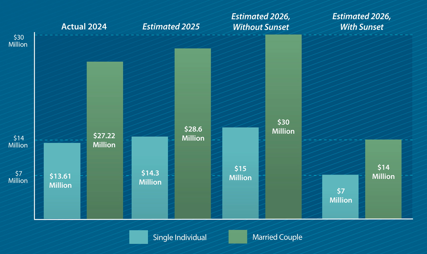 Federal Estate Tax and Lifetime Exemption Bar Chart