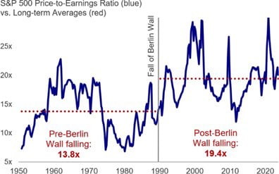 Graph showing S&P 500 Price-to-Earnings Ratio (in blue) vs. Long-term Averages (in red)
