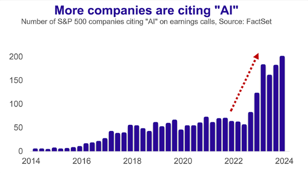 More companies are citing AI