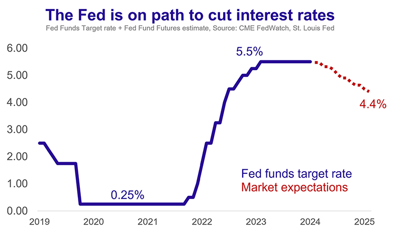 The Fed is on path to cut interest rates