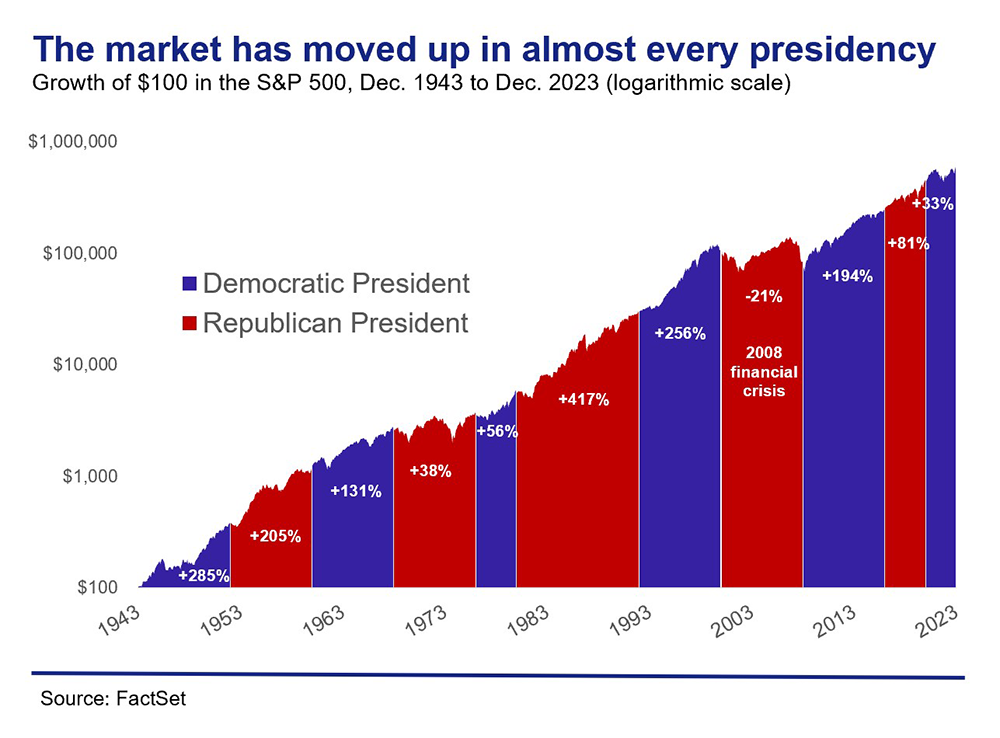 Graph showing how the market has moved up in almost every presidency from 1943-2023