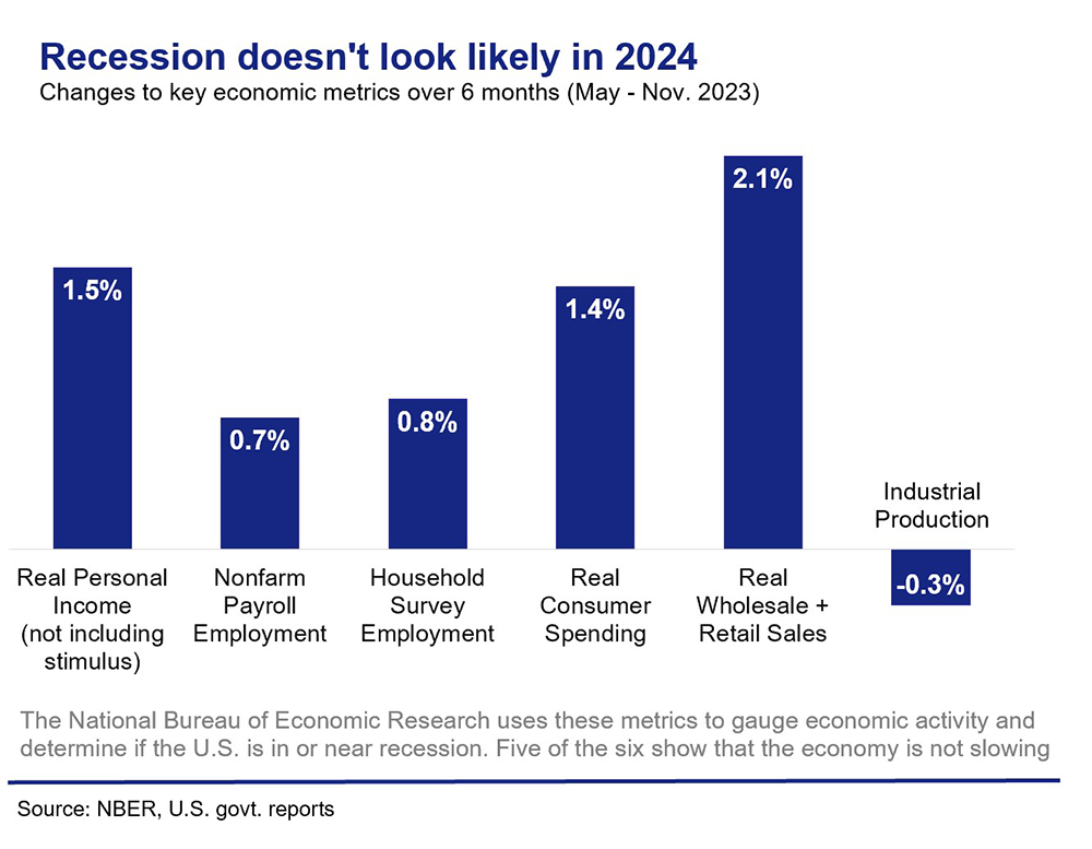 Bar graph showing stats related to the opinion that a recession doesn't look likely in 2024