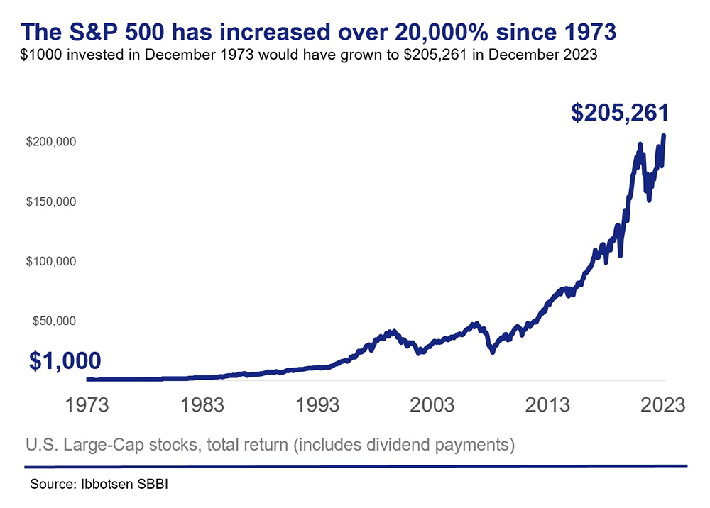 Line graph showing that the S&P 500 has increased over 20,000% since 1973