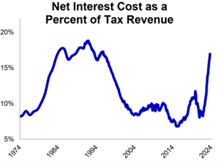 Line graph showing net interest cost as a percentage of tax revenue from 1974 - 2024