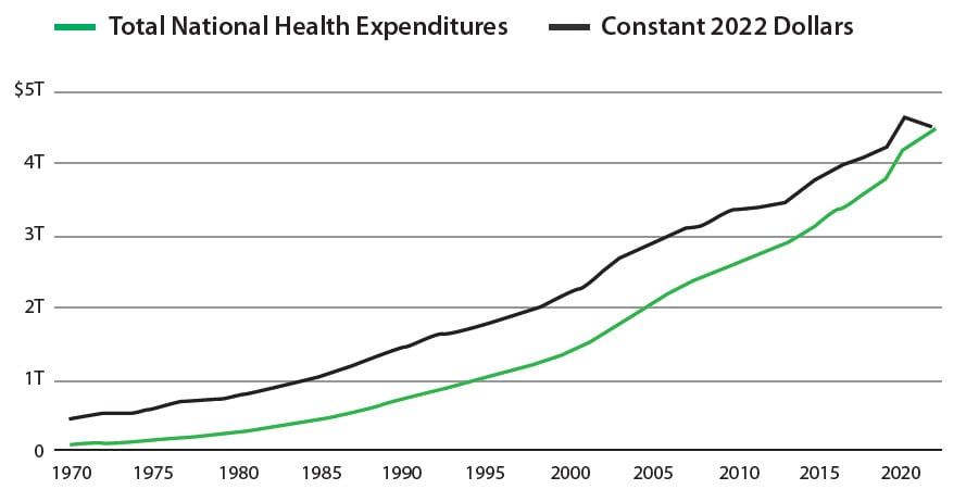 Chart depicting rising national health expenditures vs constant 2022 dollars from 1970 to 2022