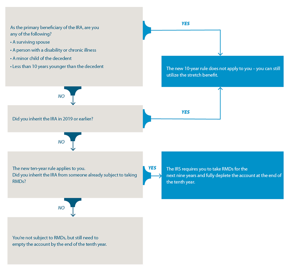 Flowchart to determine if 10-year rule applies to your inherited IRA.