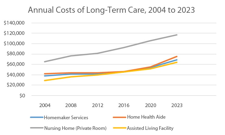 Annual cost of long-term care, 2004-2023
