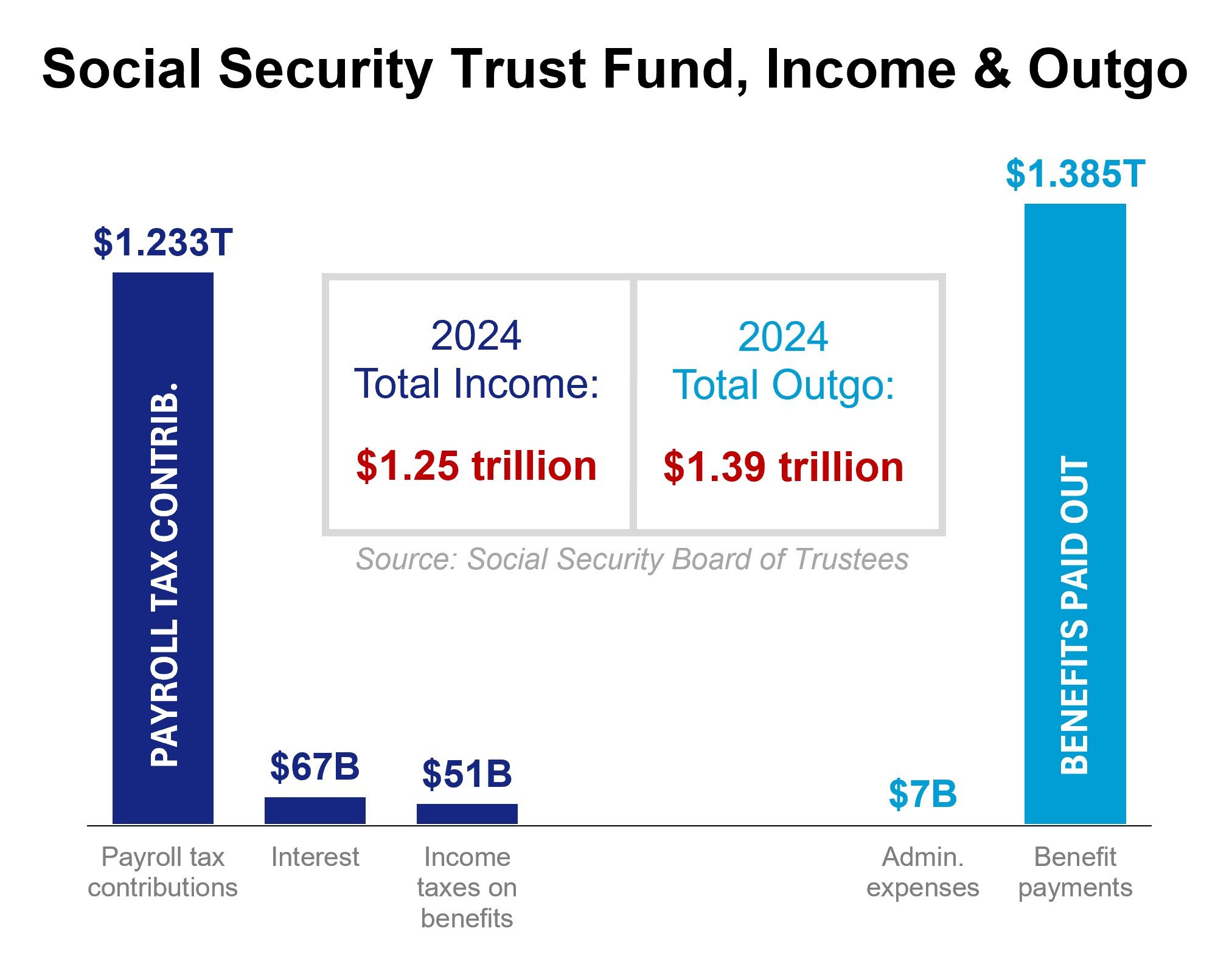 Social Security Trust Fund, Income and Outgo