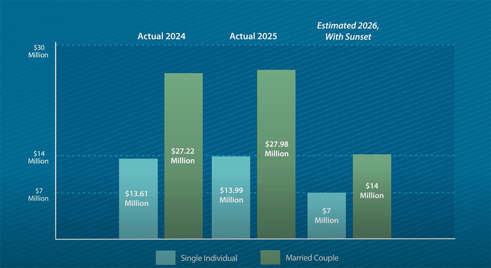 Federal estate tax and lifetime exemption graph