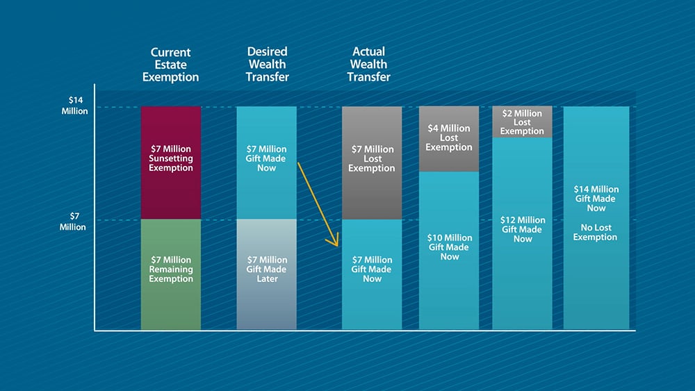 Current Estate Exemption Wealth Transfer Sunsetting Exemption Graph