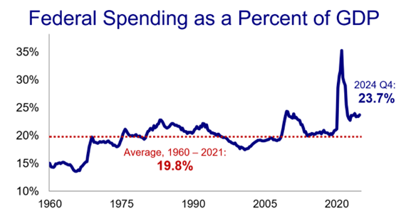 Federal Spending as a Percent of GDP Line Graph