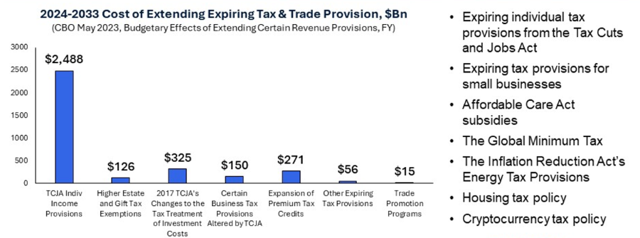 2024-2033 Cost of Extending Expiring Tax & Trade Provision