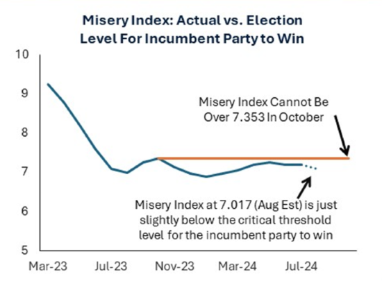 Misery Index: Actual vs Election Level for Incumbent Party to Win