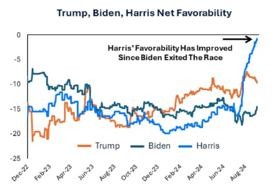 Trump, Biden, Harris Net Favorability