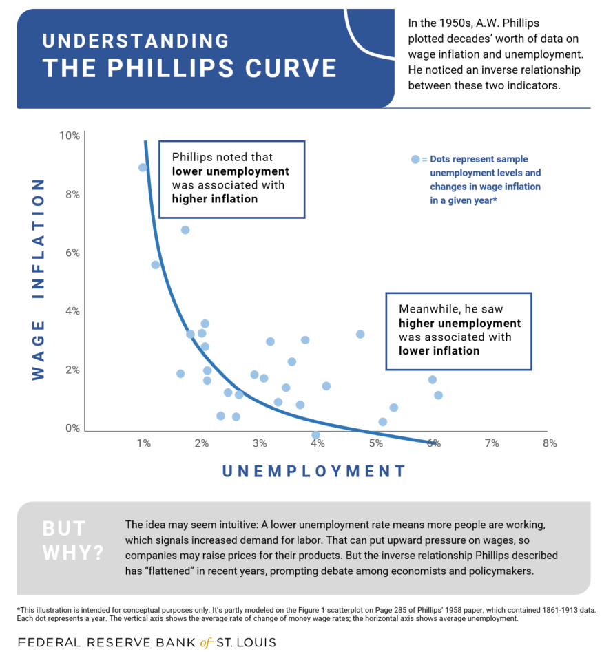 Graphic that explains The Phillips Curve