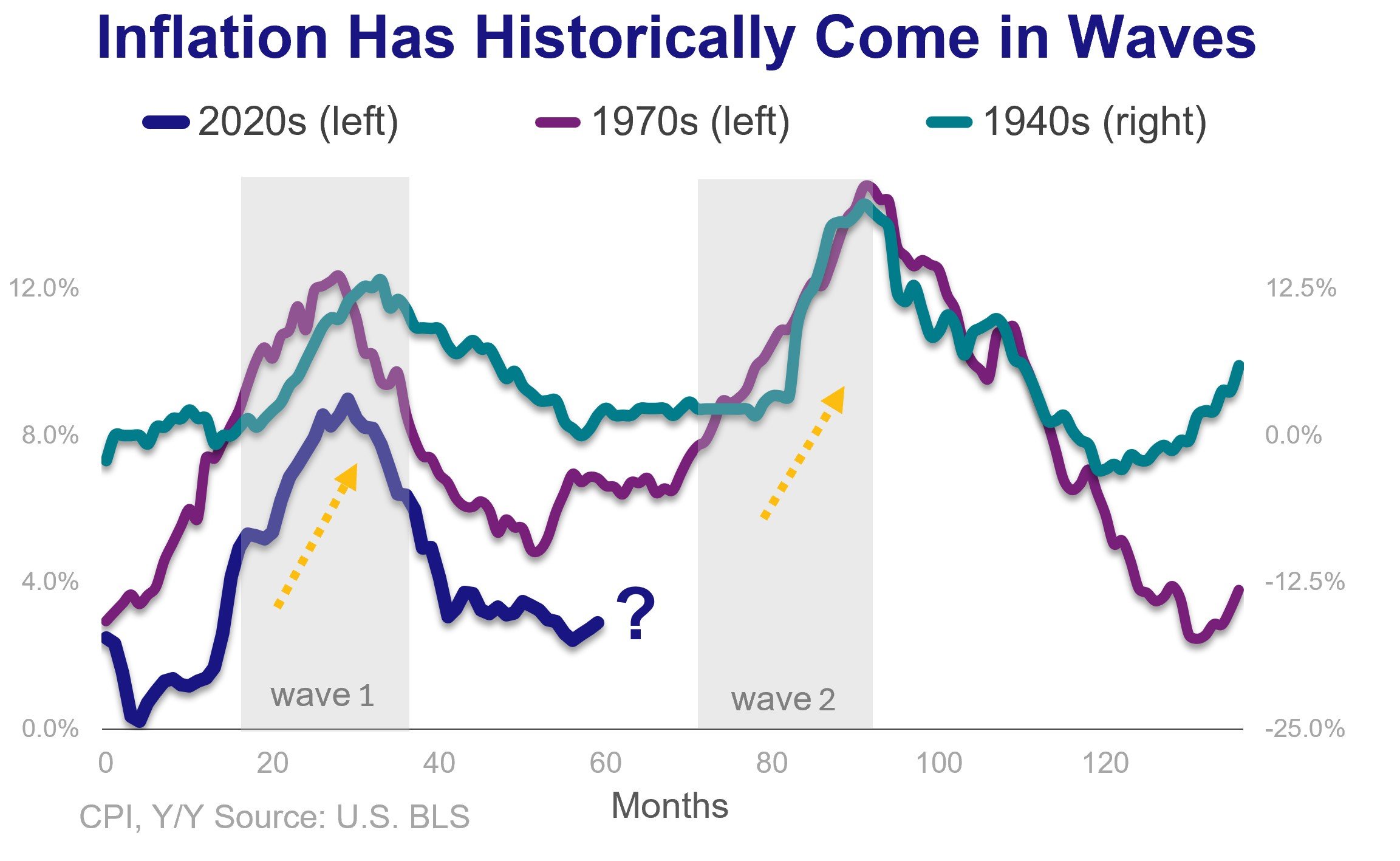 Line graph showing how inflation has historically come in waves.