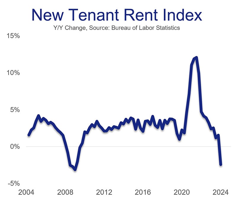 New tenant rent index line graph - 2004-2024