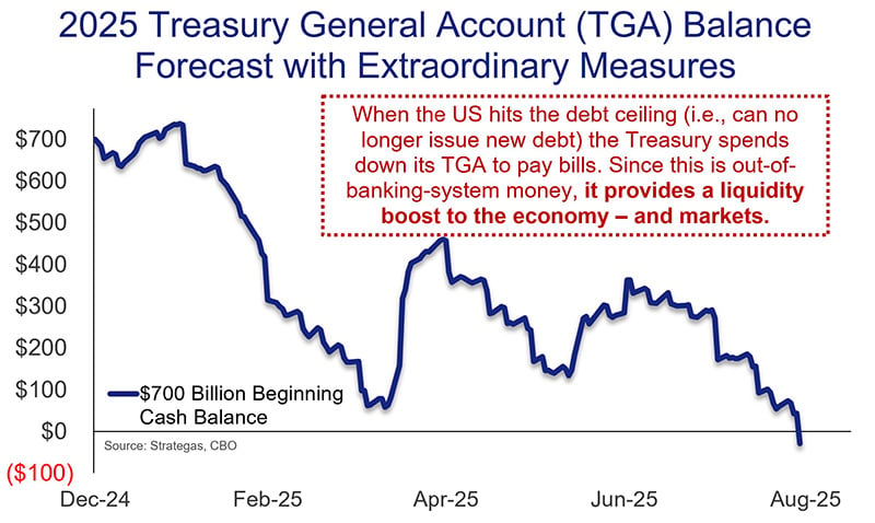 2025 Treasury General Account (TGA) Balance Forecast with Extraordinary Measures Line Graph