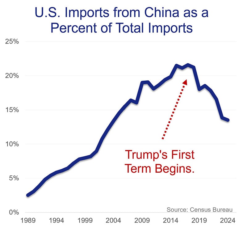 U.S. Imports from China as a Percentage of Total Imports from 1989 - 2024