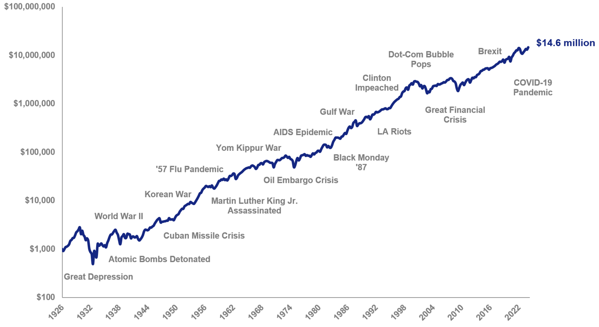 Market’s long-term positive trend