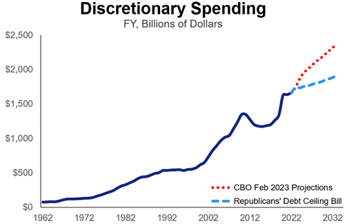 Discretionary spending line graph