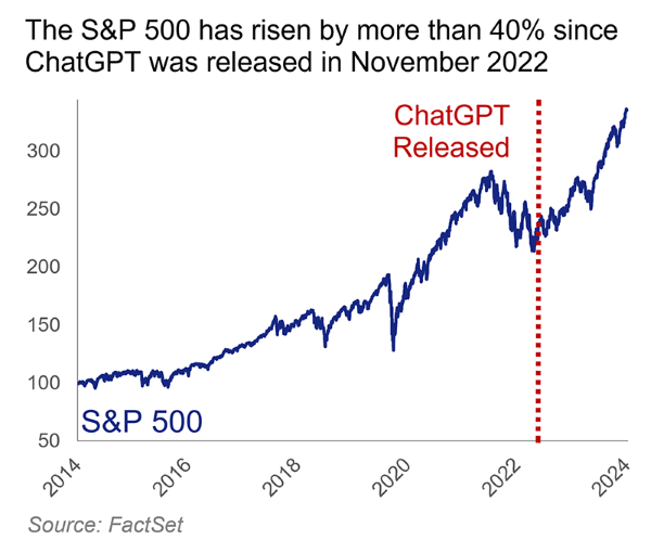 The S&P 500 has risen by more than 40% since ChatGPT release