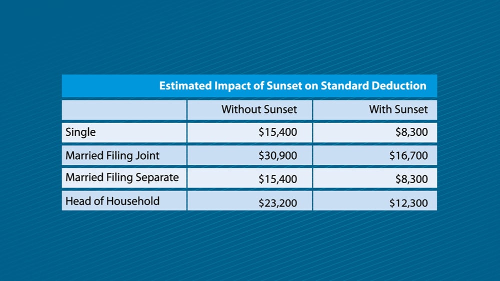 Table showing the estimated impact of sunset on standard deduction