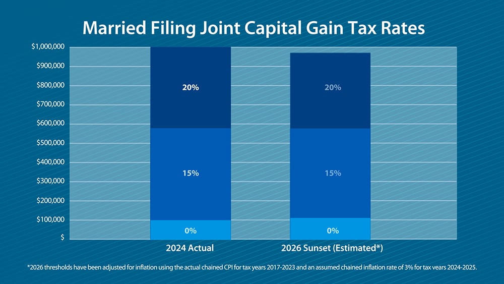 Graph showing 2024 actual vs 2026 estimate with sunset for married filing joint capital gains tax rates.