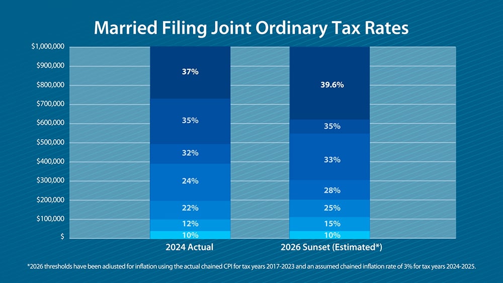 Graph showing 2024 actual vs 2026 estimate with sunset for married filing joint ordinary tax rates