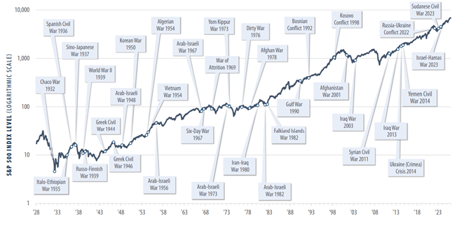 S&P 500 index on log scale from 1928–2023 with major global conflicts marked along the timeline.