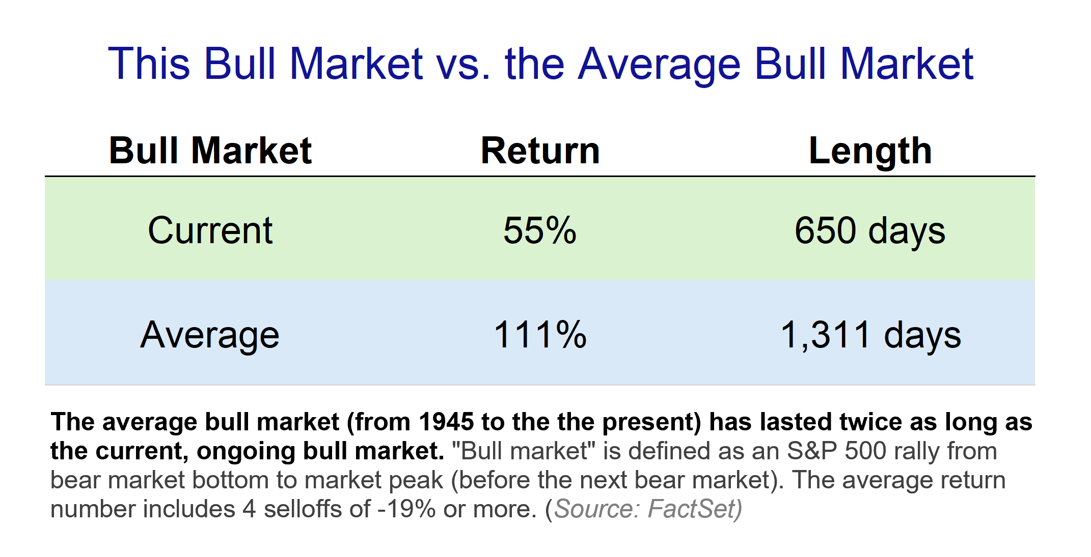 Current and Average Bull Market: A table showing that the average bull market has been twice as long and returned twice as much as the current bull market to date.