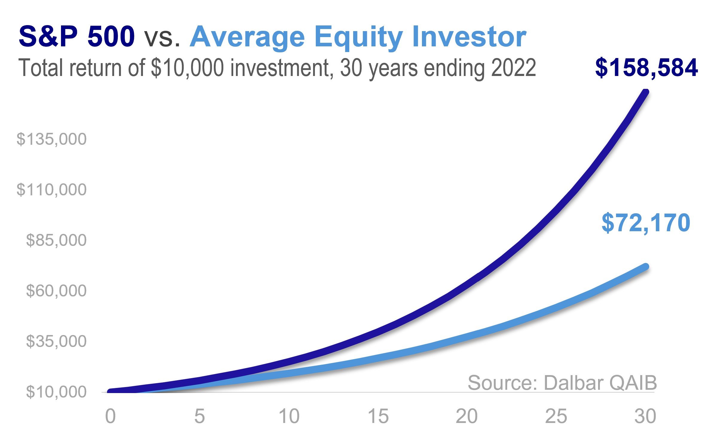 S&P 500 vs. The Average Investor: A line chart showing that over the 30 years ending in 2022, the average investor did not perform as well as the S&P 500 (attempts to time the market usually don’t work).