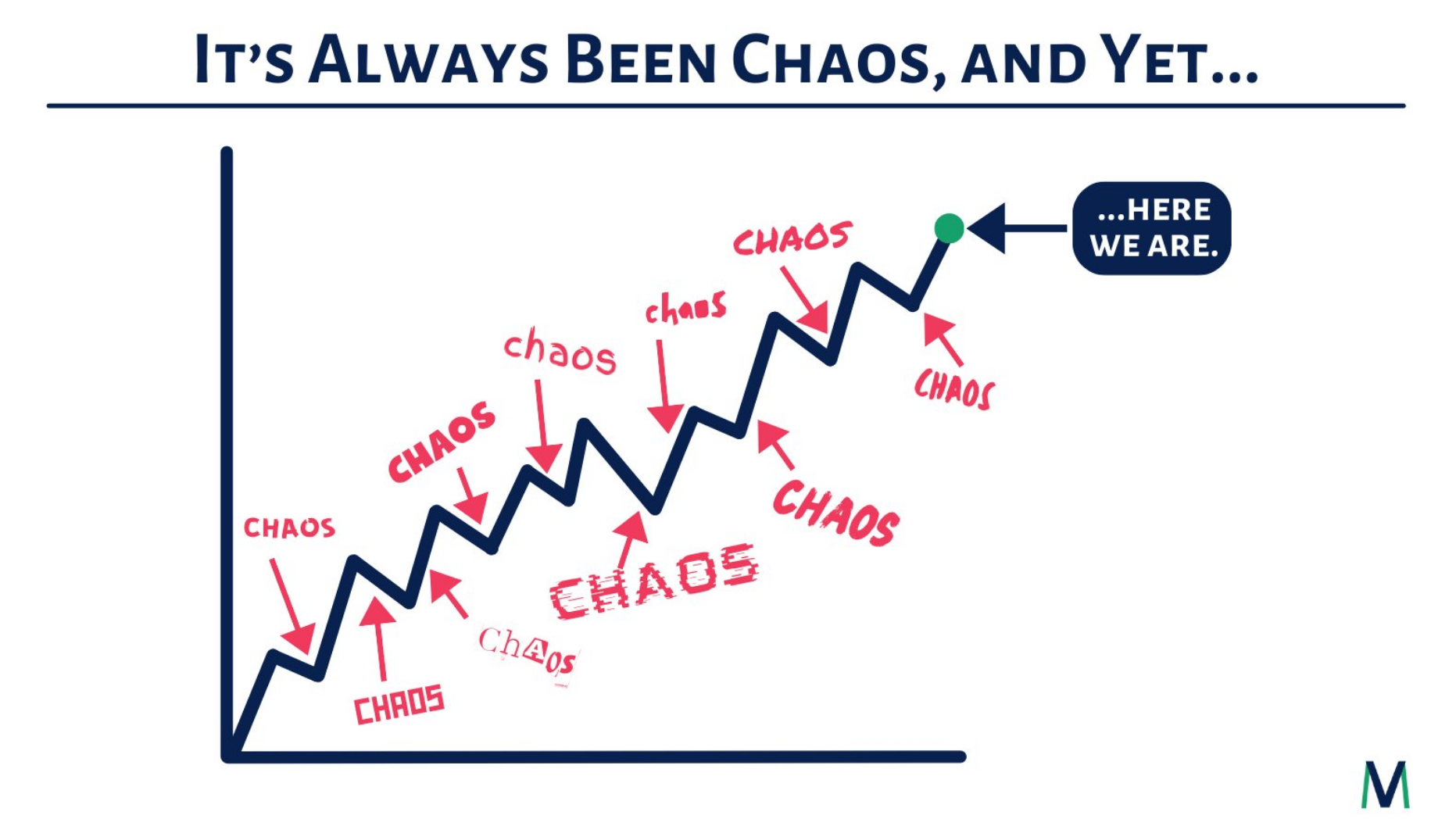 Stylized (not real) chart that shows the idea that "chaos" has accompanied the stock market through time.