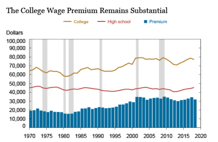 The College Wage Premium bar and line graph