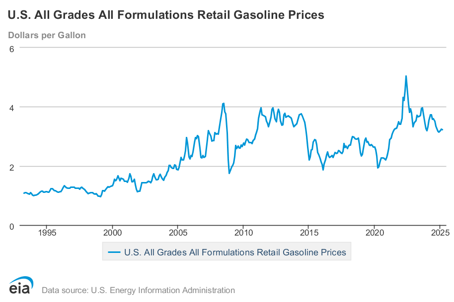 U.S. All Grades All Formulations Retail Gasoline Prices 1995 - 2025