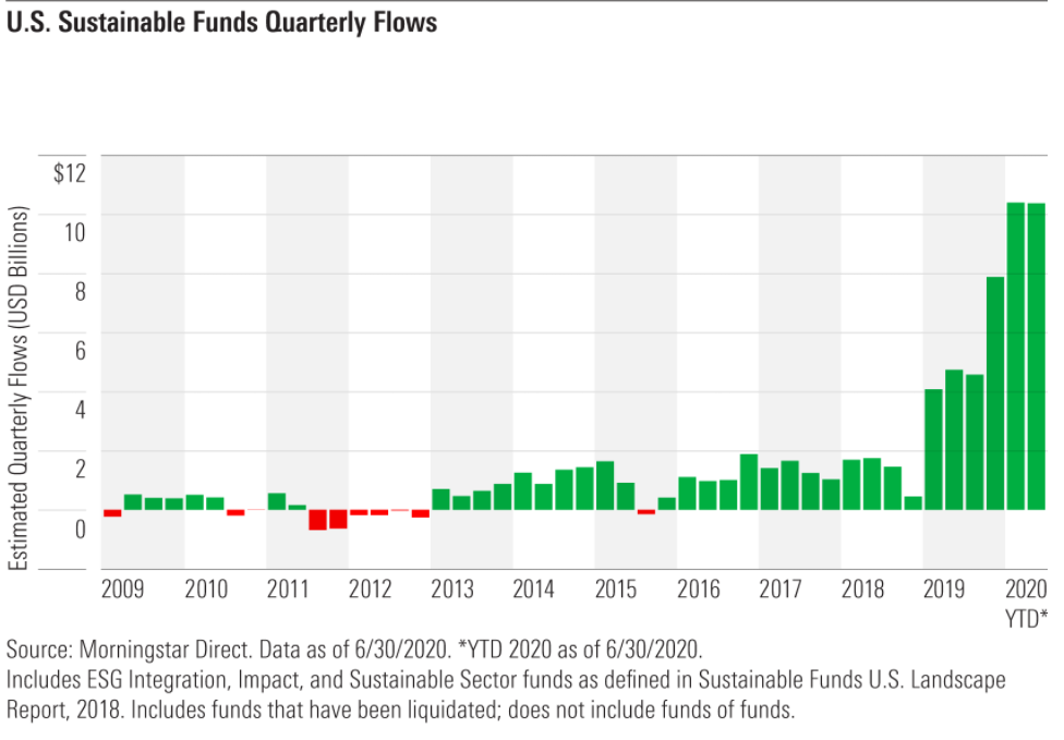 U.S. Sustainable Funds Quarterly Flows