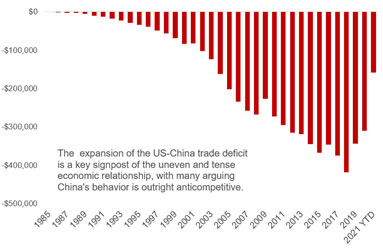 Bar chart showing expansion of US and China trade deficit