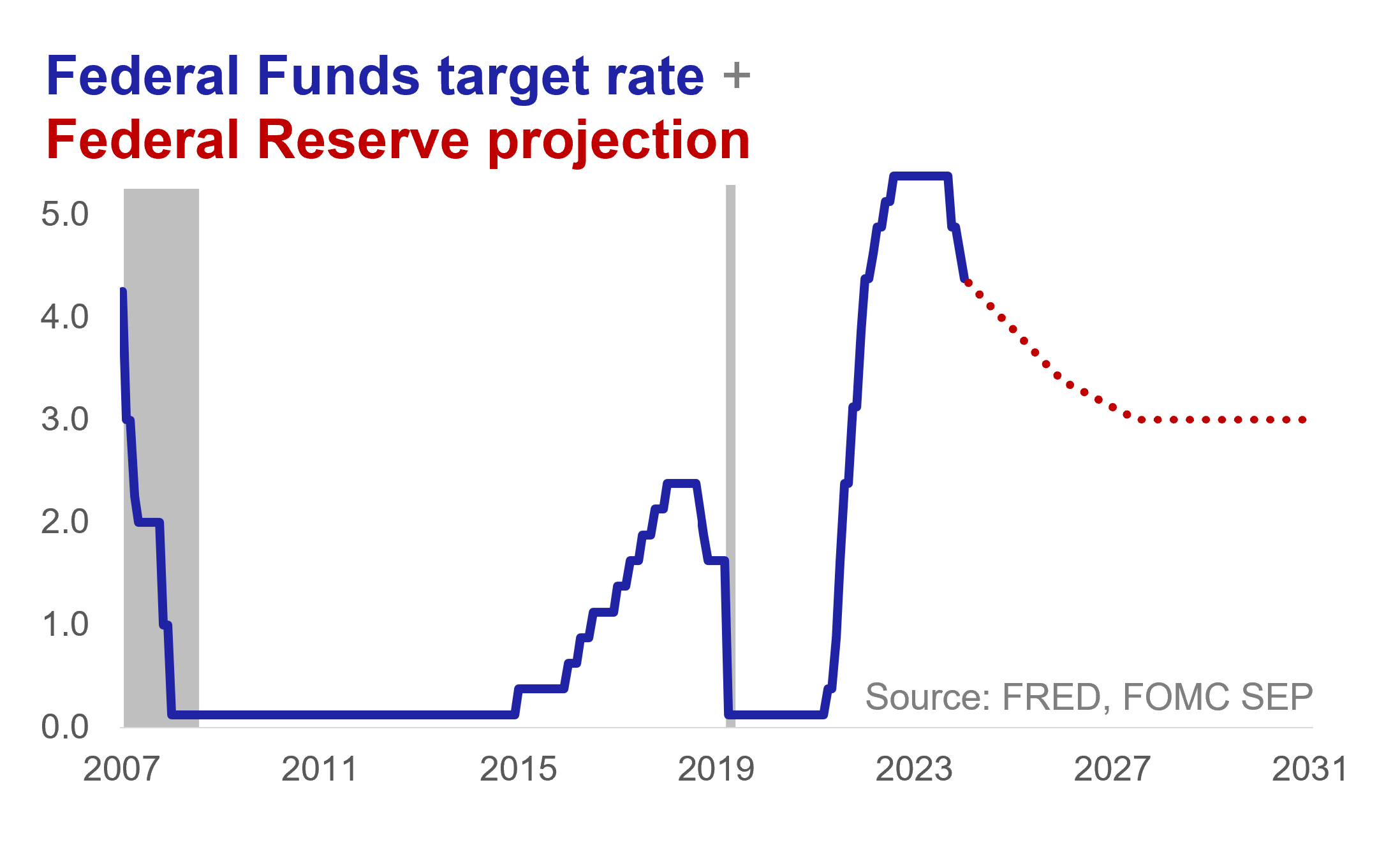 Federal Funds Target Rate + Federal Reserve Projection: A line chart showing the fed funds target rate since 2007 and the Fed’s projection for the target rate to flatten out around 3% by 2027 and remain flat out to 2031.