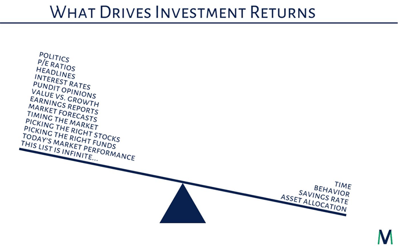 Illustration - what drives investment returns