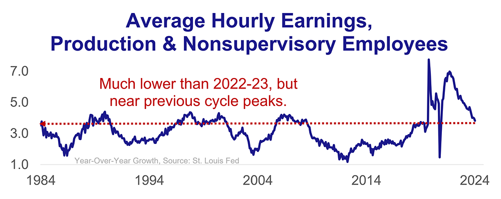 A chart showing that average hourly earnings growth is lower than it was in 2022 and 2023, but near the peak level of previous economic cycles.