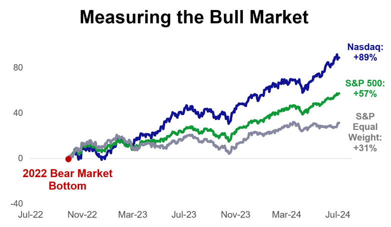 Measuring the Bull Market