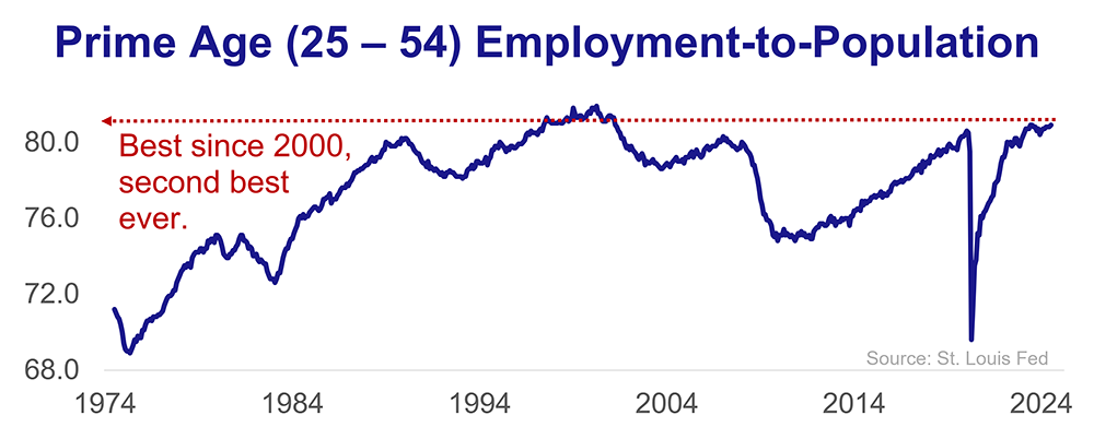 A chart showing that the employment-to-population ratio for ages 25 to 54 is the best it's been since 2000.