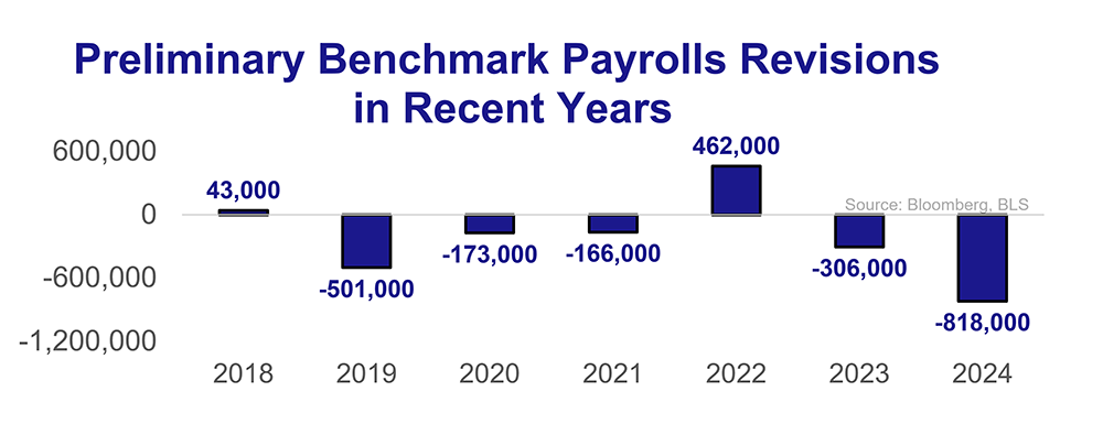 A chart showing that BLS payroll revisions are a common practice but that the most recent was the largest since 2018.