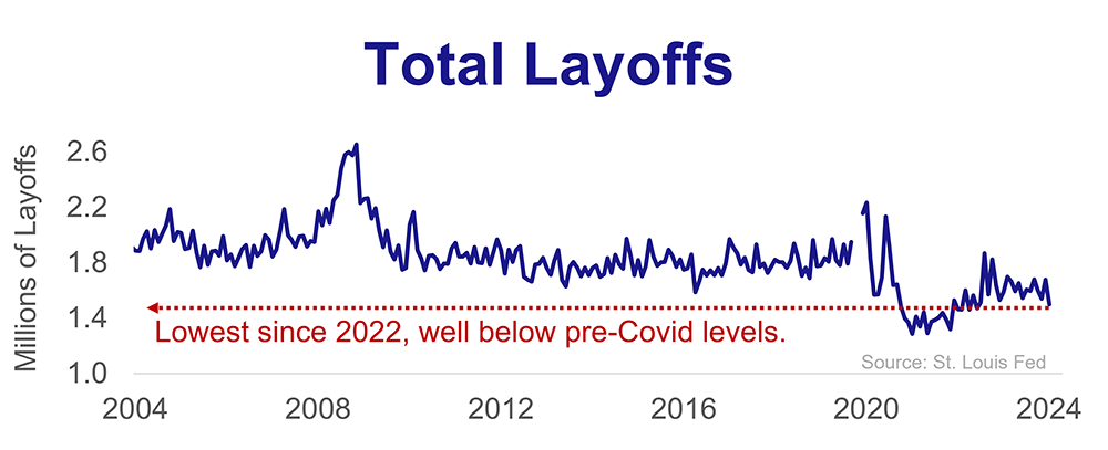 A chart showing that layoffs are well below pre-Covid levels